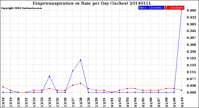 Milwaukee Weather Evapotranspiration<br>vs Rain per Day<br>(Inches)