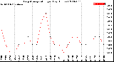 Milwaukee Weather Evapotranspiration<br>per Day (Inches)