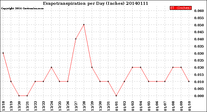 Milwaukee Weather Evapotranspiration<br>per Day (Inches)