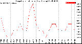 Milwaukee Weather Evapotranspiration<br>per Day (Ozs sq/ft)