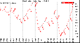 Milwaukee Weather Heat Index<br>Daily High