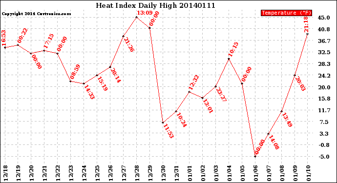 Milwaukee Weather Heat Index<br>Daily High