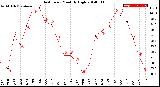 Milwaukee Weather Heat Index<br>Monthly High