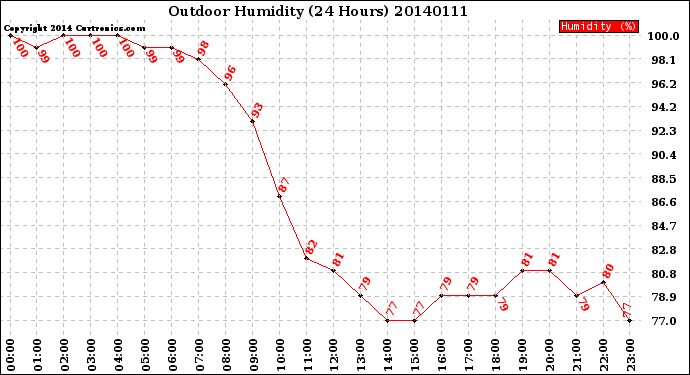 Milwaukee Weather Outdoor Humidity<br>(24 Hours)