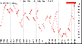 Milwaukee Weather Outdoor Humidity<br>Daily High