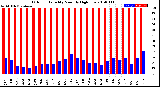 Milwaukee Weather Outdoor Humidity<br>Monthly High/Low