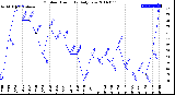 Milwaukee Weather Outdoor Humidity<br>Daily Low