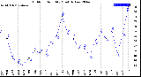 Milwaukee Weather Outdoor Humidity<br>Monthly Low