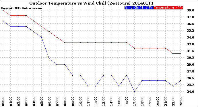 Milwaukee Weather Outdoor Temperature<br>vs Wind Chill<br>(24 Hours)