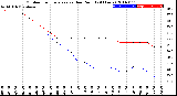 Milwaukee Weather Outdoor Temperature<br>vs Dew Point<br>(24 Hours)