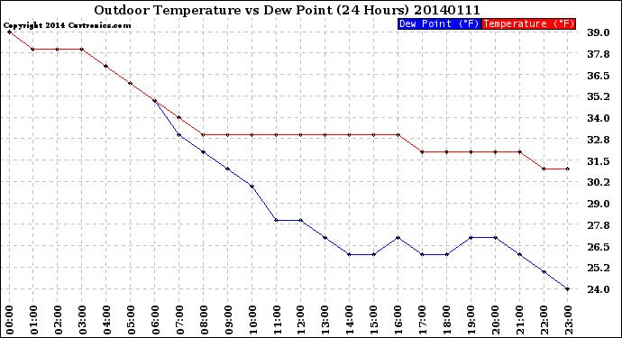 Milwaukee Weather Outdoor Temperature<br>vs Dew Point<br>(24 Hours)