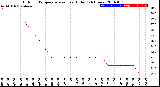 Milwaukee Weather Outdoor Temperature<br>vs Heat Index<br>(24 Hours)