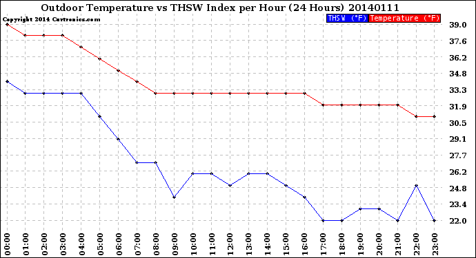 Milwaukee Weather Outdoor Temperature<br>vs THSW Index<br>per Hour<br>(24 Hours)