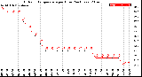 Milwaukee Weather Outdoor Temperature<br>per Hour<br>(24 Hours)