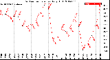 Milwaukee Weather Outdoor Temperature<br>Daily High