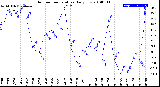 Milwaukee Weather Outdoor Temperature<br>Daily Low