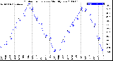 Milwaukee Weather Outdoor Temperature<br>Monthly Low