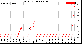 Milwaukee Weather Rain<br>By Day<br>(Inches)