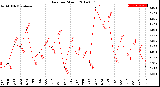 Milwaukee Weather Rain<br>per Month