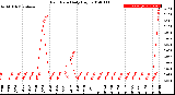 Milwaukee Weather Rain Rate<br>Daily High