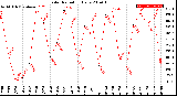 Milwaukee Weather Solar Radiation<br>Daily