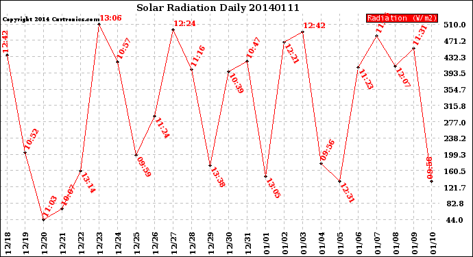 Milwaukee Weather Solar Radiation<br>Daily