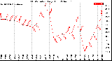 Milwaukee Weather THSW Index<br>Daily High