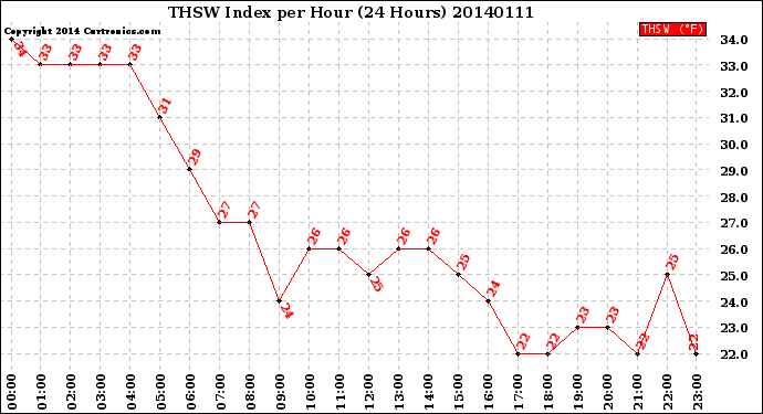 Milwaukee Weather THSW Index<br>per Hour<br>(24 Hours)