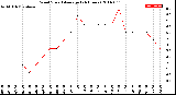 Milwaukee Weather Wind Speed<br>Average<br>(24 Hours)