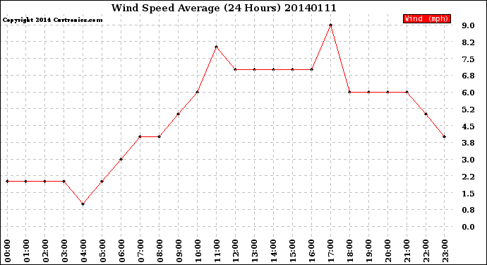 Milwaukee Weather Wind Speed<br>Average<br>(24 Hours)