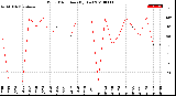 Milwaukee Weather Wind Direction<br>(By Day)