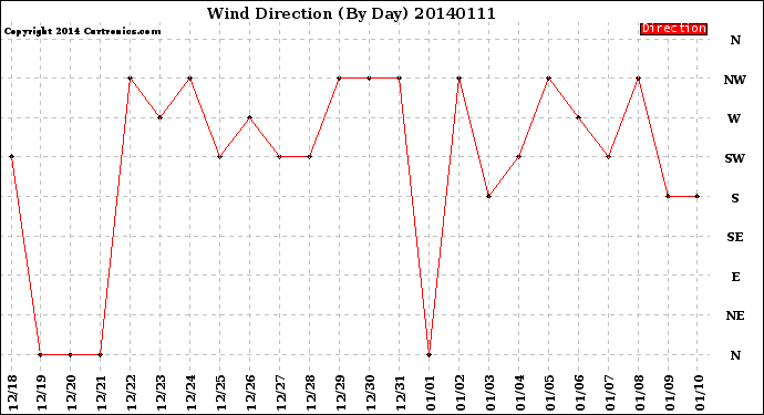 Milwaukee Weather Wind Direction<br>(By Day)