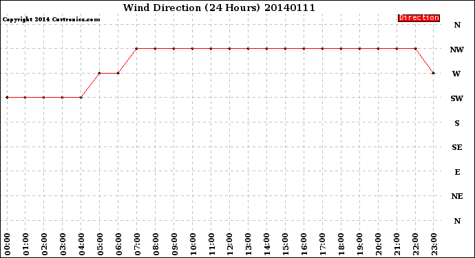 Milwaukee Weather Wind Direction<br>(24 Hours)