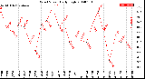 Milwaukee Weather Wind Speed<br>Daily High