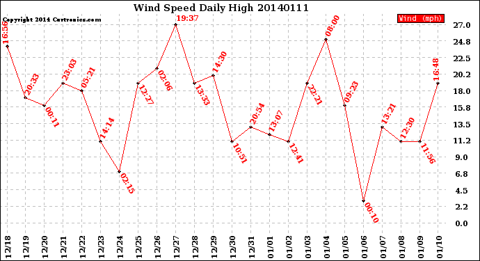 Milwaukee Weather Wind Speed<br>Daily High