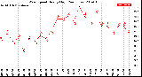 Milwaukee Weather Wind Speed<br>Hourly High<br>(24 Hours)