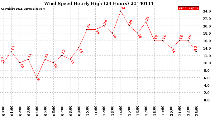 Milwaukee Weather Wind Speed<br>Hourly High<br>(24 Hours)