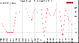 Milwaukee Weather Wind Direction<br>Daily High