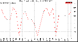 Milwaukee Weather Wind Direction<br>Monthly High