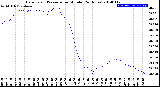 Milwaukee Weather Barometric Pressure<br>per Minute<br>(24 Hours)