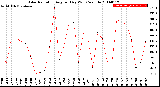 Milwaukee Weather Solar Radiation<br>Avg per Day W/m2/minute