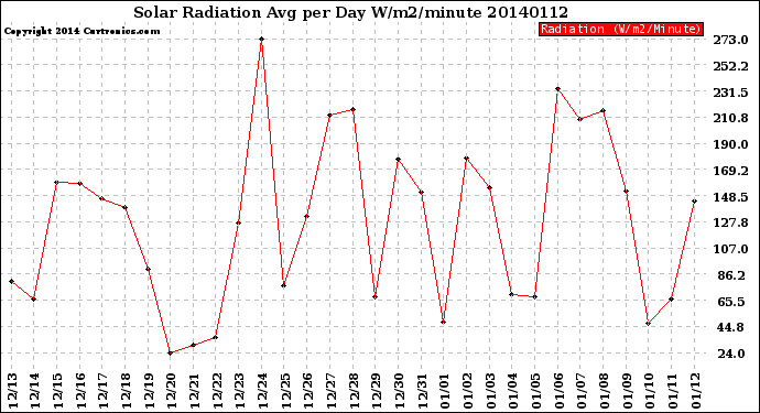 Milwaukee Weather Solar Radiation<br>Avg per Day W/m2/minute