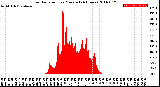 Milwaukee Weather Solar Radiation<br>per Minute<br>(24 Hours)