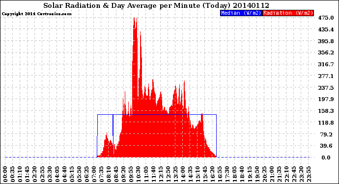 Milwaukee Weather Solar Radiation<br>& Day Average<br>per Minute<br>(Today)