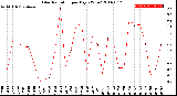 Milwaukee Weather Solar Radiation<br>per Day KW/m2