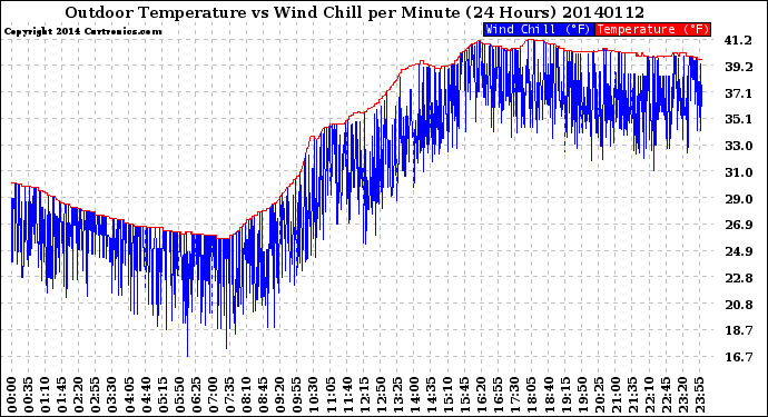 Milwaukee Weather Outdoor Temperature<br>vs Wind Chill<br>per Minute<br>(24 Hours)