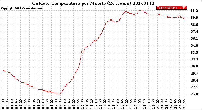 Milwaukee Weather Outdoor Temperature<br>per Minute<br>(24 Hours)