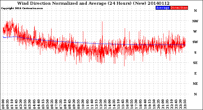 Milwaukee Weather Wind Direction<br>Normalized and Average<br>(24 Hours) (New)