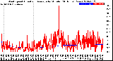 Milwaukee Weather Wind Speed<br>Actual and Average<br>by Minute<br>(24 Hours) (New)