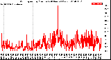 Milwaukee Weather Wind Speed<br>by Minute<br>(24 Hours) (New)